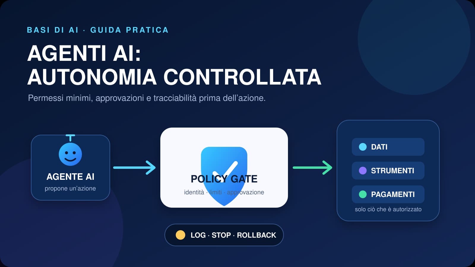 Schema di sicurezza per agenti AI con policy gate tra agente, dati, strumenti e pagamenti