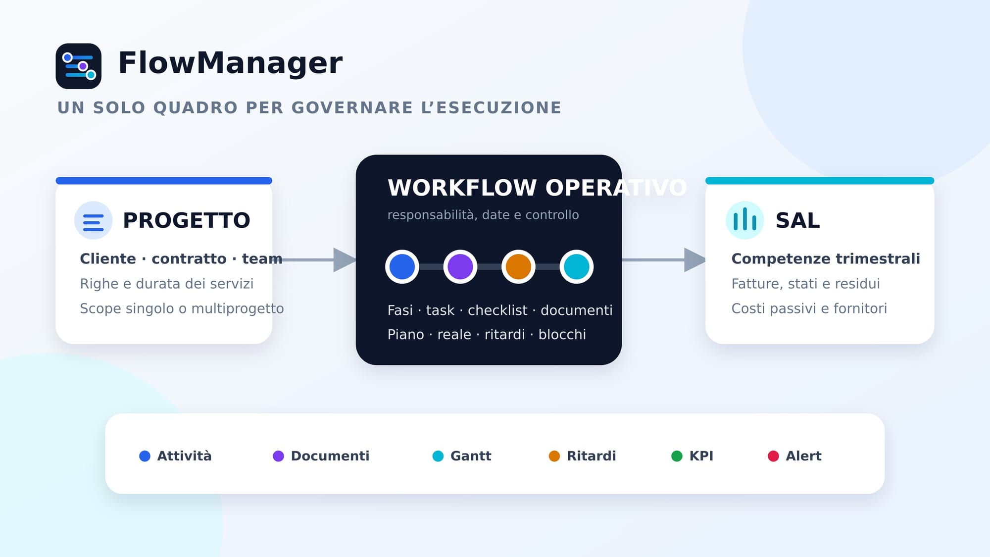 Schema di Flow Manager: dal progetto al workflow operativo e ai SAL