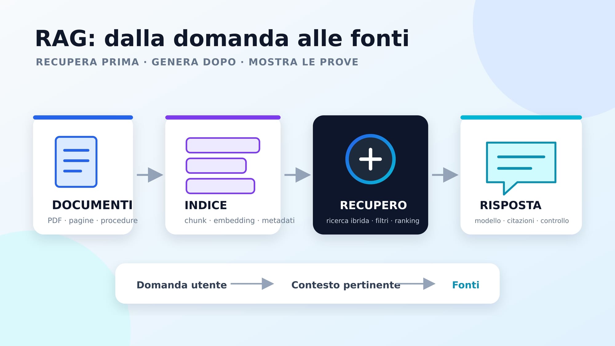 Schema del funzionamento RAG: documenti, indice, recupero e risposta con fonti