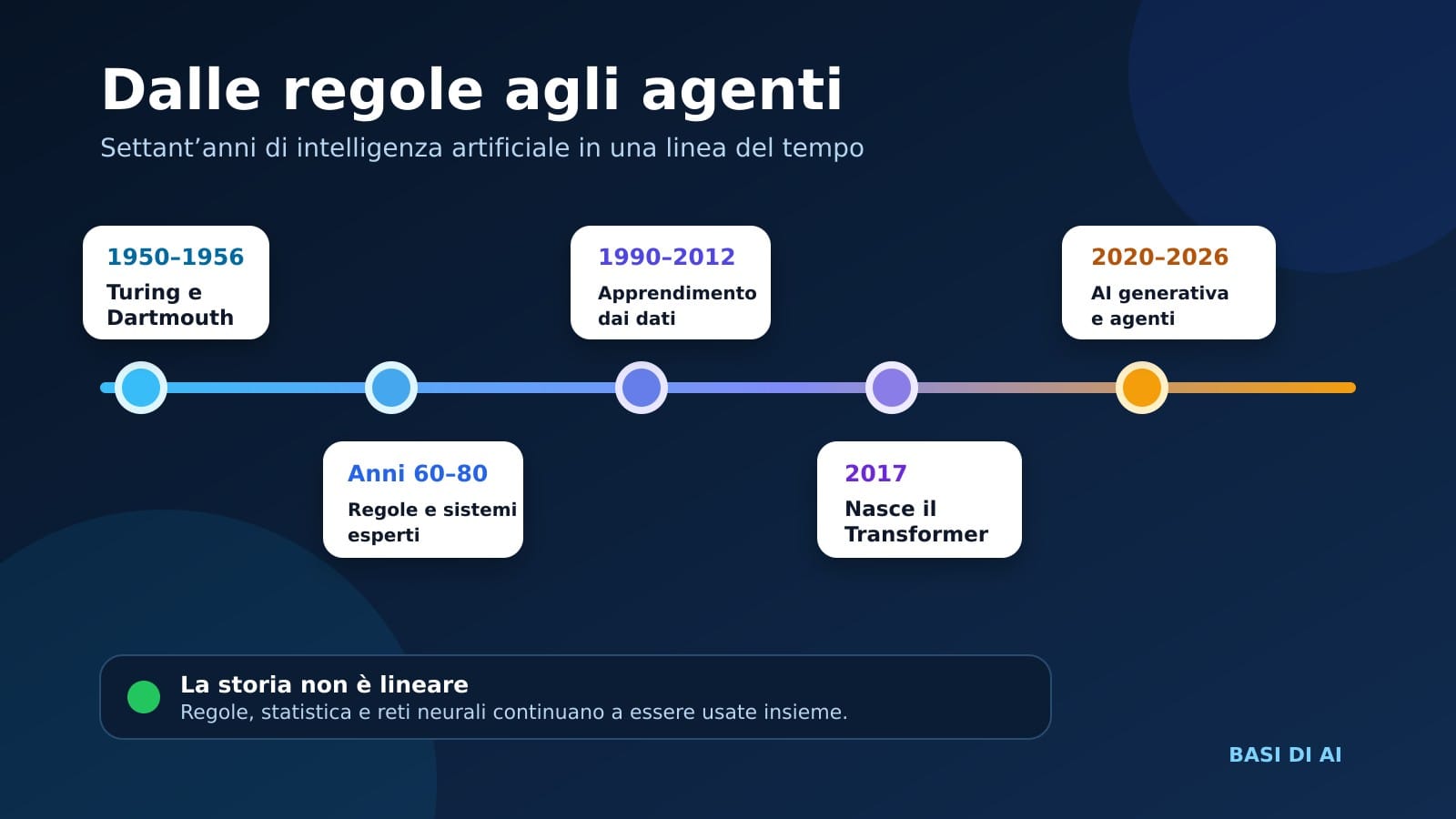 Linea del tempo dell’intelligenza artificiale dal test di Turing agli agenti AI
