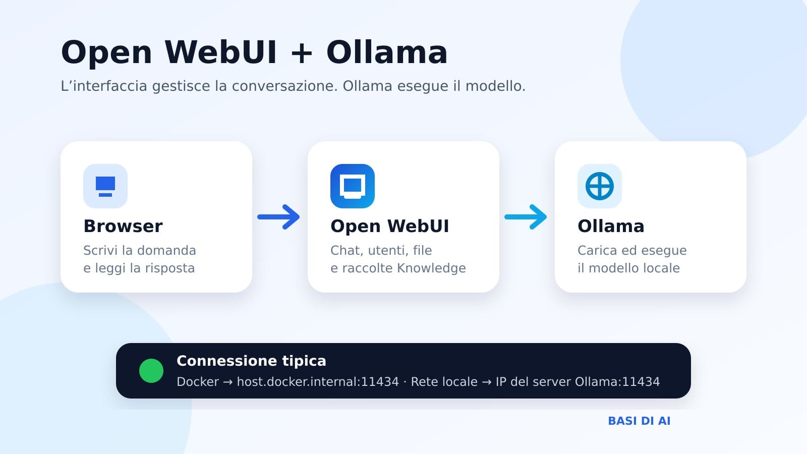 Schema del collegamento tra browser, Open WebUI e Ollama