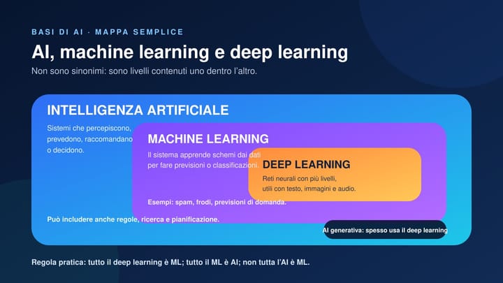 Mappa della relazione tra intelligenza artificiale, machine learning e deep learning