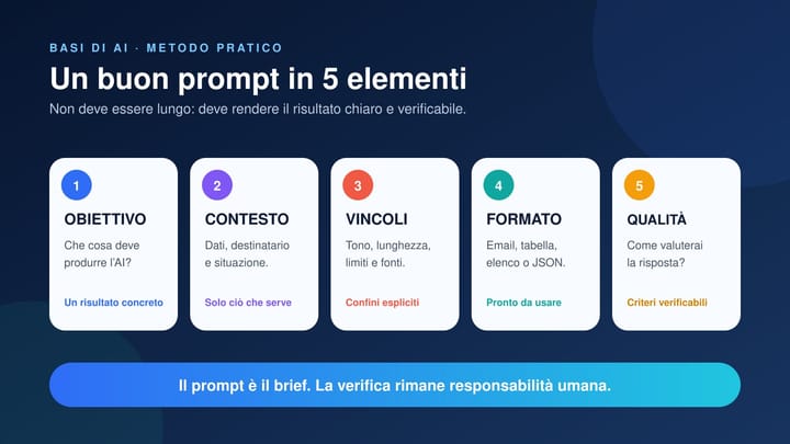 Metodo in cinque elementi per scrivere un buon prompt