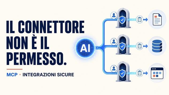 Connessioni MCP tra un sistema AI e dati aziendali che attraversano controlli di identità, autorizzazione e audit, con la frase Il connettore non è il permesso.