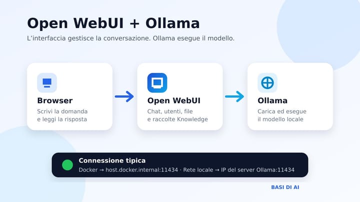 Schema del collegamento tra browser, Open WebUI e Ollama