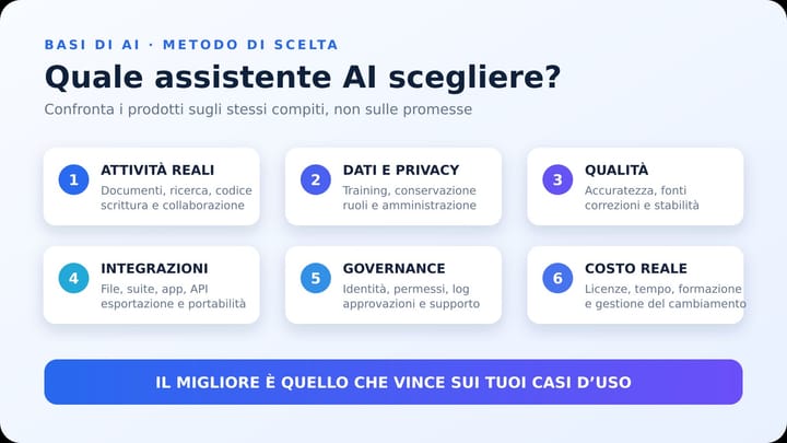 Matrice con sei criteri per scegliere e valutare un assistente AI