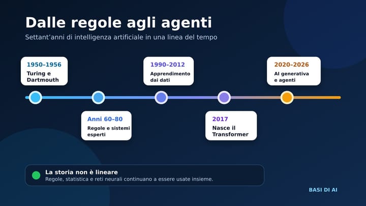 Linea del tempo dell’intelligenza artificiale dalle regole agli agenti AI