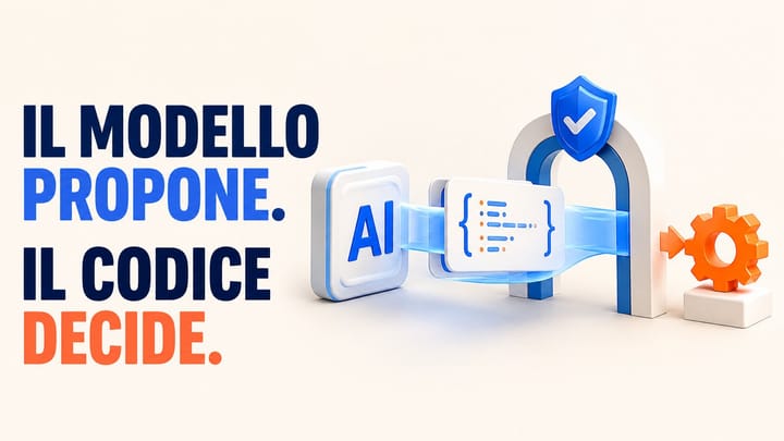 Chiamata strutturata generata dall’AI che attraversa un controllo di sicurezza con la frase Il modello propone. Il codice decide.